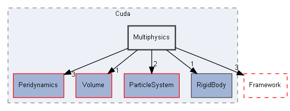 E:/Peridyno/peridyno/src/Dynamics/Cuda/Multiphysics