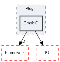 E:/Peridyno/peridyno/src/Plugin/GmshIO