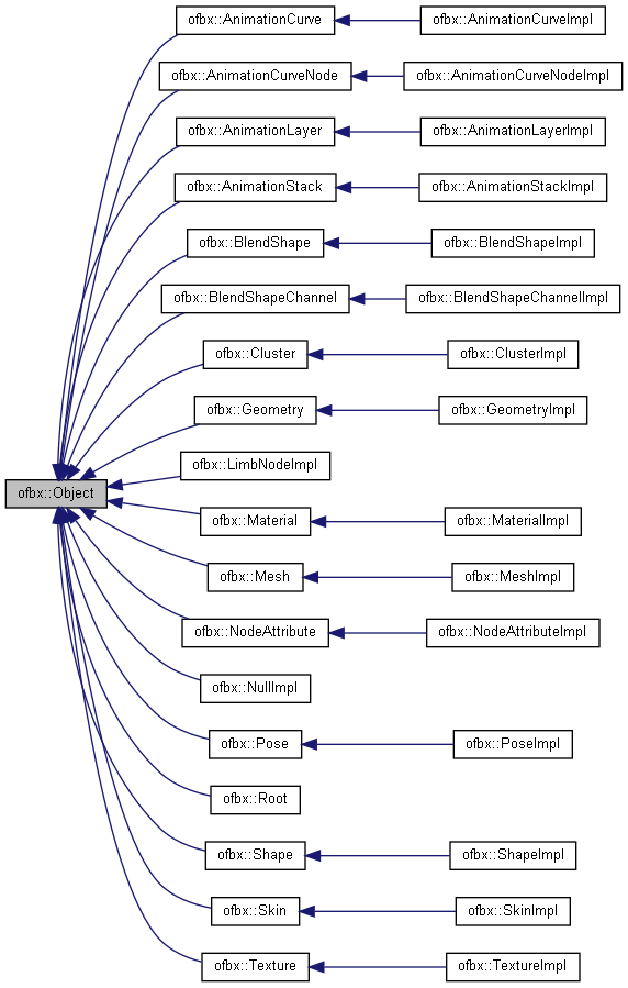 Inheritance graph