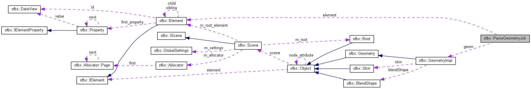 Collaboration graph